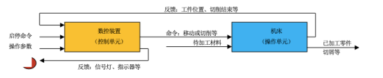 数控机床的被控系统和施控系统示例